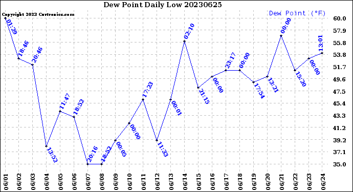 Milwaukee Weather Dew Point<br>Daily Low