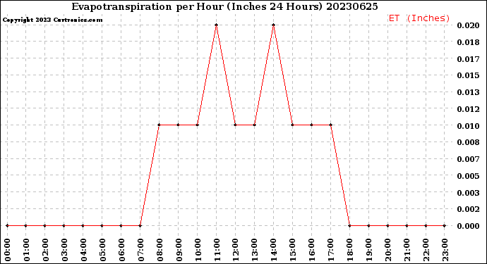 Milwaukee Weather Evapotranspiration<br>per Hour<br>(Inches 24 Hours)