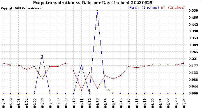 Milwaukee Weather Evapotranspiration<br>vs Rain per Day<br>(Inches)