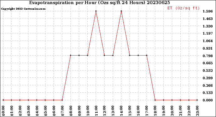 Milwaukee Weather Evapotranspiration<br>per Hour<br>(Ozs sq/ft 24 Hours)