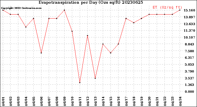 Milwaukee Weather Evapotranspiration<br>per Day (Ozs sq/ft)