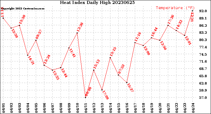 Milwaukee Weather Heat Index<br>Daily High
