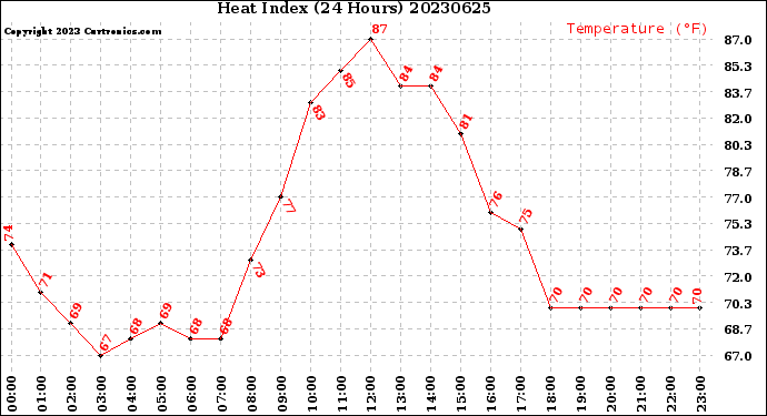 Milwaukee Weather Heat Index<br>(24 Hours)