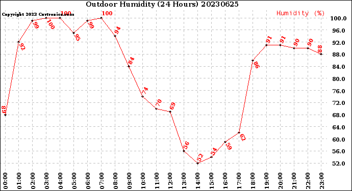 Milwaukee Weather Outdoor Humidity<br>(24 Hours)