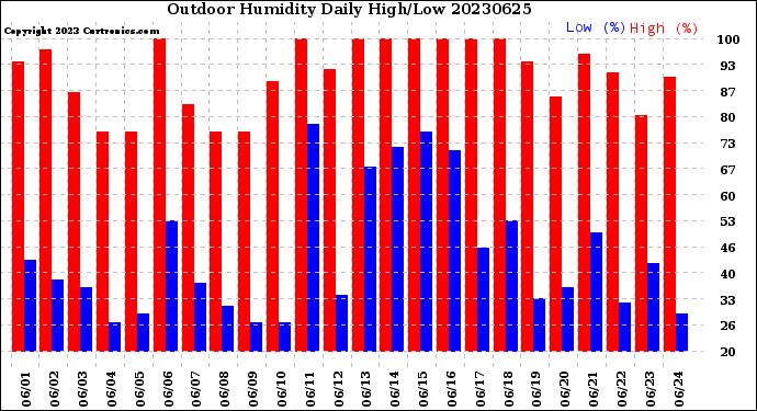Milwaukee Weather Outdoor Humidity<br>Daily High/Low