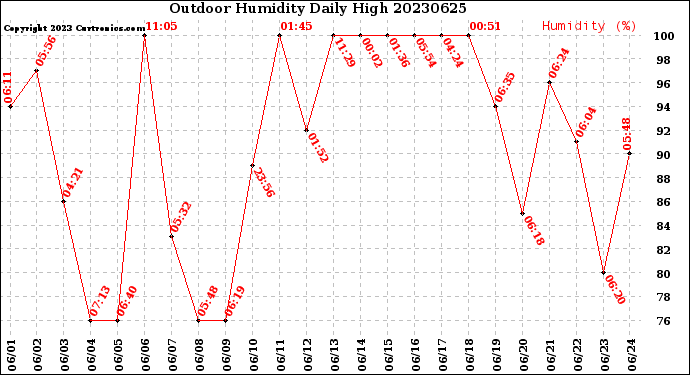 Milwaukee Weather Outdoor Humidity<br>Daily High