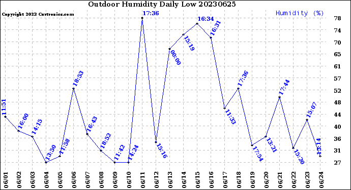 Milwaukee Weather Outdoor Humidity<br>Daily Low
