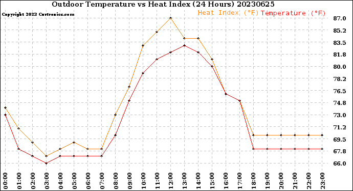 Milwaukee Weather Outdoor Temperature<br>vs Heat Index<br>(24 Hours)