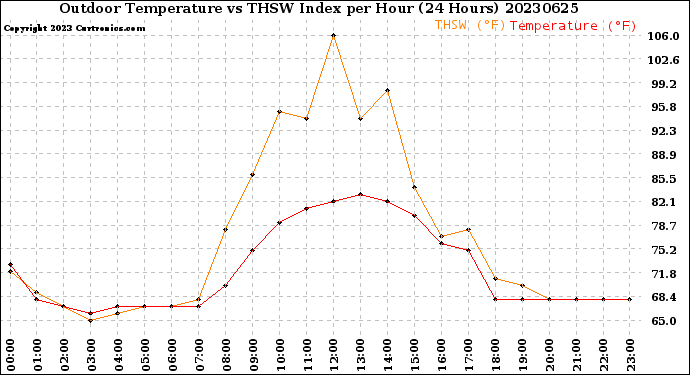 Milwaukee Weather Outdoor Temperature<br>vs THSW Index<br>per Hour<br>(24 Hours)