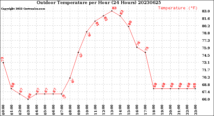 Milwaukee Weather Outdoor Temperature<br>per Hour<br>(24 Hours)