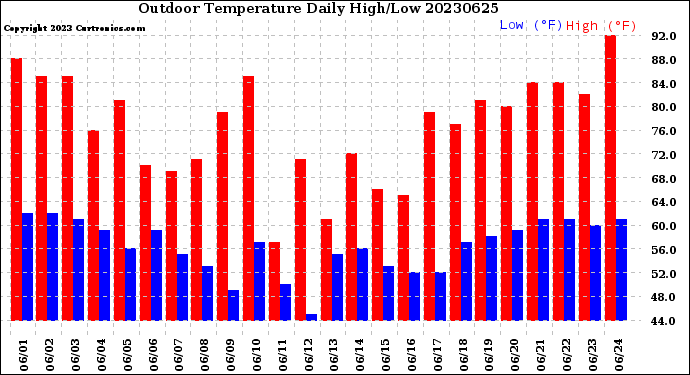 Milwaukee Weather Outdoor Temperature<br>Daily High/Low
