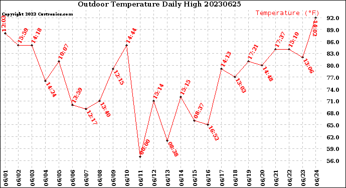 Milwaukee Weather Outdoor Temperature<br>Daily High