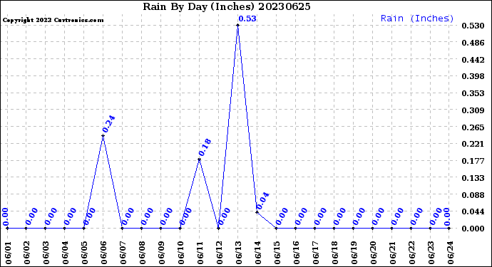 Milwaukee Weather Rain<br>By Day<br>(Inches)