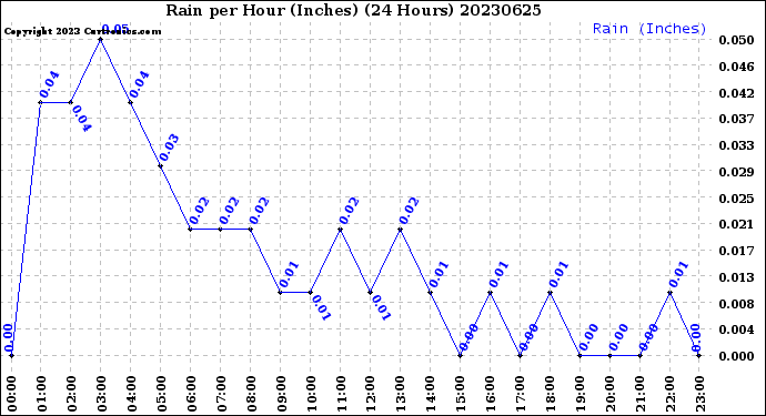 Milwaukee Weather Rain<br>per Hour<br>(Inches)<br>(24 Hours)