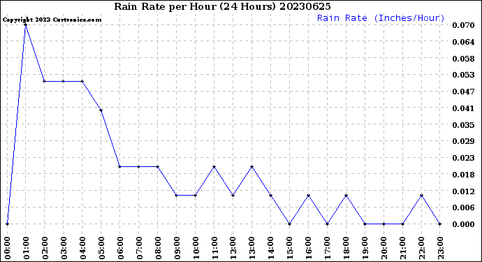 Milwaukee Weather Rain Rate<br>per Hour<br>(24 Hours)