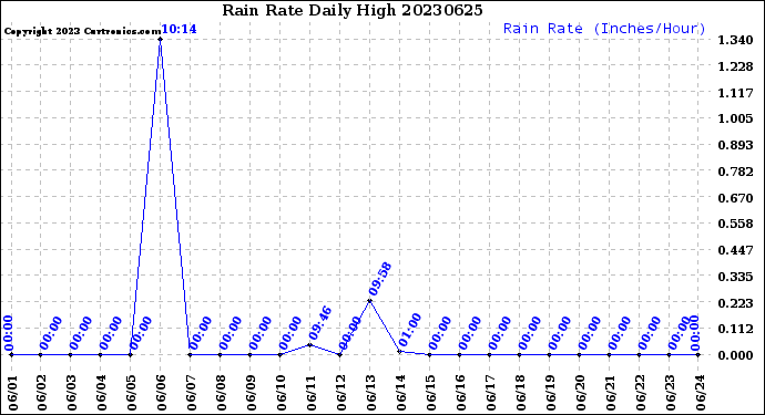 Milwaukee Weather Rain Rate<br>Daily High