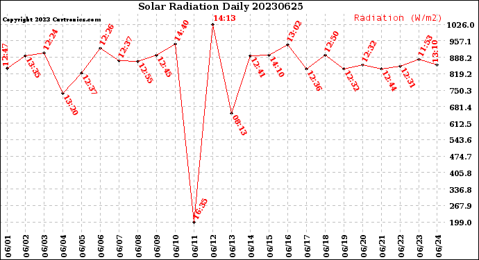 Milwaukee Weather Solar Radiation<br>Daily