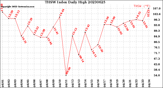 Milwaukee Weather THSW Index<br>Daily High