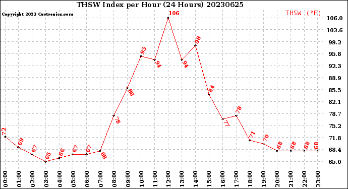Milwaukee Weather THSW Index<br>per Hour<br>(24 Hours)
