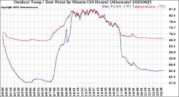 Milwaukee Weather Outdoor Temp / Dew Point<br>by Minute<br>(24 Hours) (Alternate)