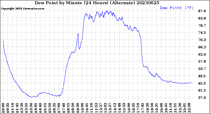 Milwaukee Weather Dew Point<br>by Minute<br>(24 Hours) (Alternate)