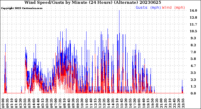 Milwaukee Weather Wind Speed/Gusts<br>by Minute<br>(24 Hours) (Alternate)