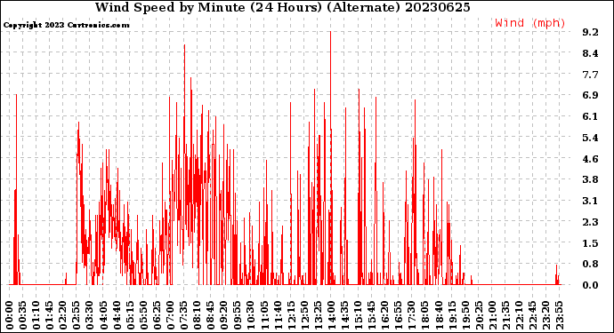 Milwaukee Weather Wind Speed<br>by Minute<br>(24 Hours) (Alternate)