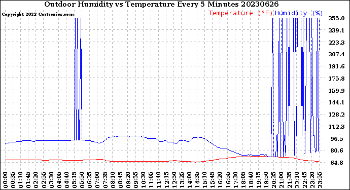 Milwaukee Weather Outdoor Humidity<br>vs Temperature<br>Every 5 Minutes