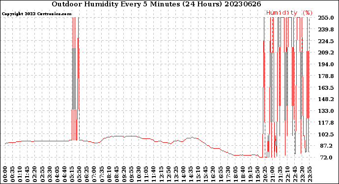 Milwaukee Weather Outdoor Humidity<br>Every 5 Minutes<br>(24 Hours)