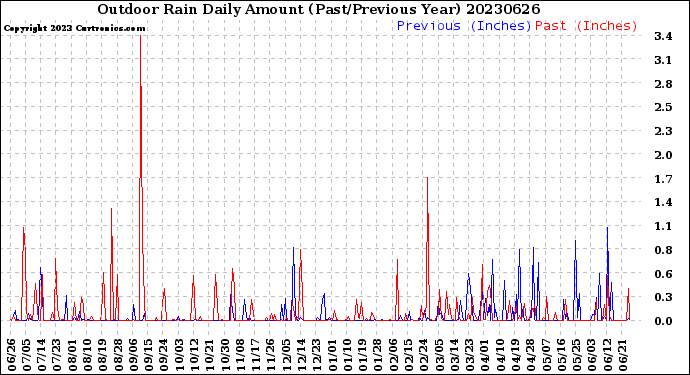 Milwaukee Weather Outdoor Rain<br>Daily Amount<br>(Past/Previous Year)