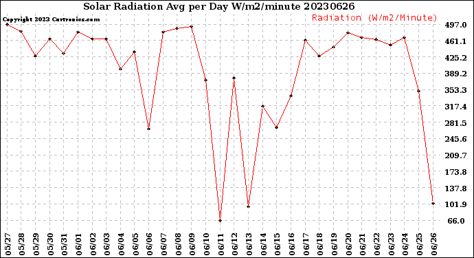 Milwaukee Weather Solar Radiation<br>Avg per Day W/m2/minute
