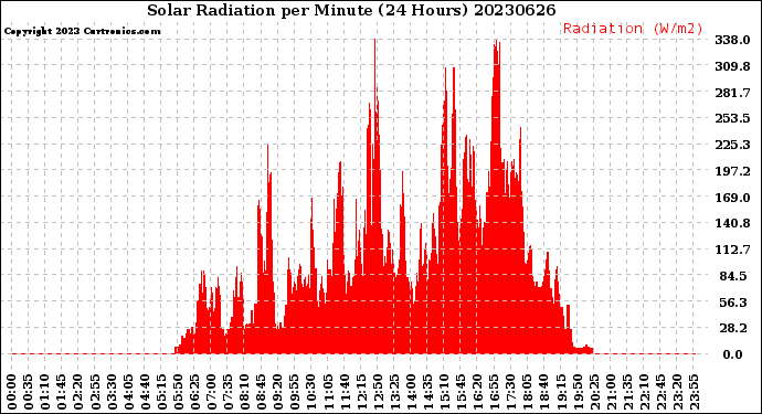 Milwaukee Weather Solar Radiation<br>per Minute<br>(24 Hours)