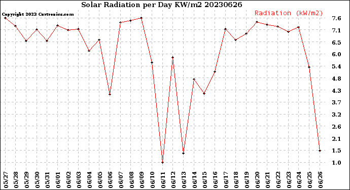 Milwaukee Weather Solar Radiation<br>per Day KW/m2