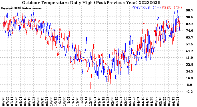 Milwaukee Weather Outdoor Temperature<br>Daily High<br>(Past/Previous Year)