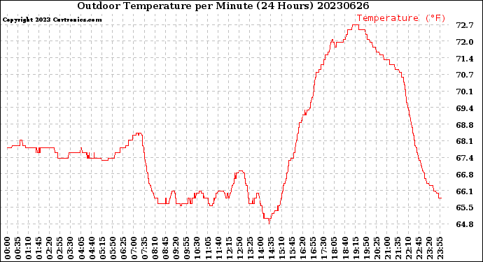 Milwaukee Weather Outdoor Temperature<br>per Minute<br>(24 Hours)