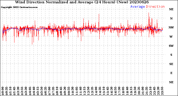 Milwaukee Weather Wind Direction<br>Normalized and Average<br>(24 Hours) (New)