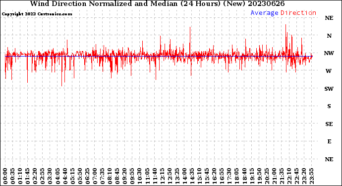 Milwaukee Weather Wind Direction<br>Normalized and Median<br>(24 Hours) (New)