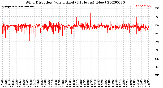 Milwaukee Weather Wind Direction<br>Normalized<br>(24 Hours) (New)