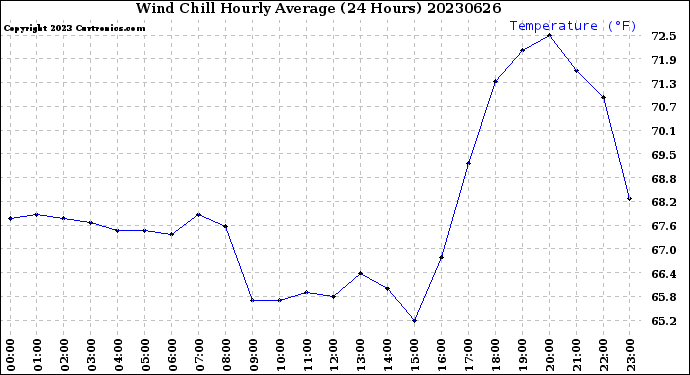 Milwaukee Weather Wind Chill<br>Hourly Average<br>(24 Hours)