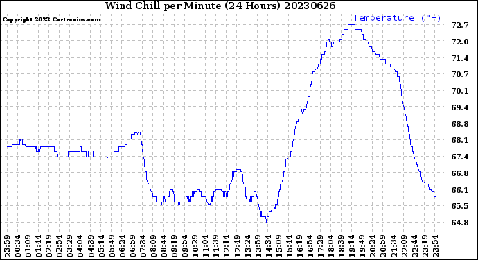 Milwaukee Weather Wind Chill<br>per Minute<br>(24 Hours)