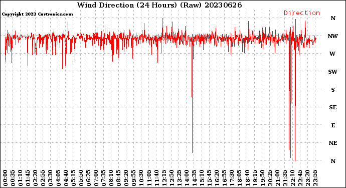 Milwaukee Weather Wind Direction<br>(24 Hours) (Raw)