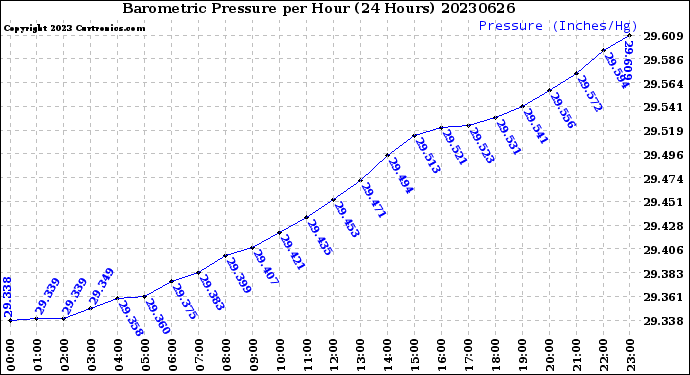 Milwaukee Weather Barometric Pressure<br>per Hour<br>(24 Hours)