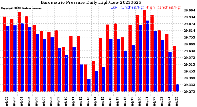 Milwaukee Weather Barometric Pressure<br>Daily High/Low