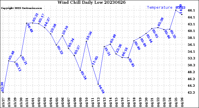 Milwaukee Weather Wind Chill<br>Daily Low