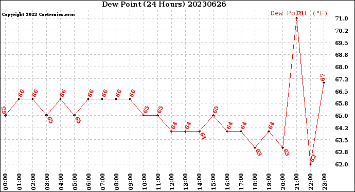 Milwaukee Weather Dew Point<br>(24 Hours)