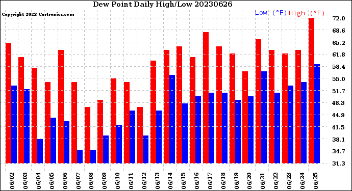 Milwaukee Weather Dew Point<br>Daily High/Low