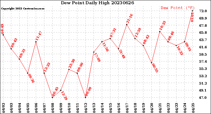 Milwaukee Weather Dew Point<br>Daily High