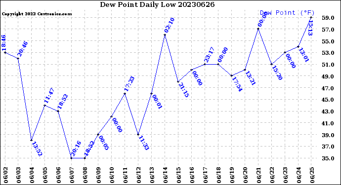 Milwaukee Weather Dew Point<br>Daily Low