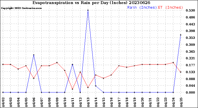 Milwaukee Weather Evapotranspiration<br>vs Rain per Day<br>(Inches)