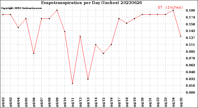 Milwaukee Weather Evapotranspiration<br>per Day (Inches)
